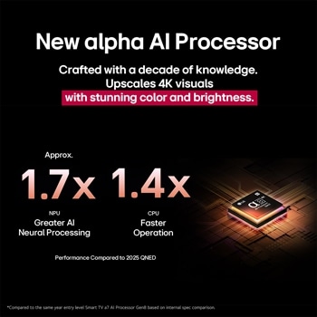 Procesor alpha 8 AI Gen2 se rozsvítí oran?ově a r??ově a vyst?elují z něj barevné blesky světla. Titulek pojednává o tom, jak procesor poskytuje 4K kvalitu, ohromující barvy a jas. Text obrázku uvádí p?ibli?ně 1,7krát vět?í NPU AI neuronové zpracování a 1,4krát rychlej?í provoz CPU.