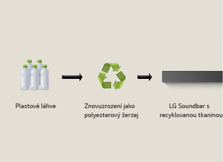 Piktogram zobrazuje plastové lahve a pod ním nápis ?plastic bottles“. ?ipka vpravo ukazuje na symbol recyklace a pod ním je nápis ?Reborn as Polyester Jersey“. ?ipka na pravé straně ukazuje na levou ?ást soundbaru LG Soundbar a pod ní je nápis ?LG Soundbar with Recycled Fabric“.