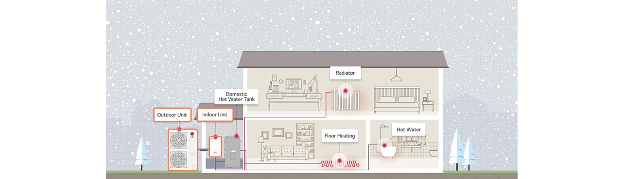 How the heat pump is installed in the house