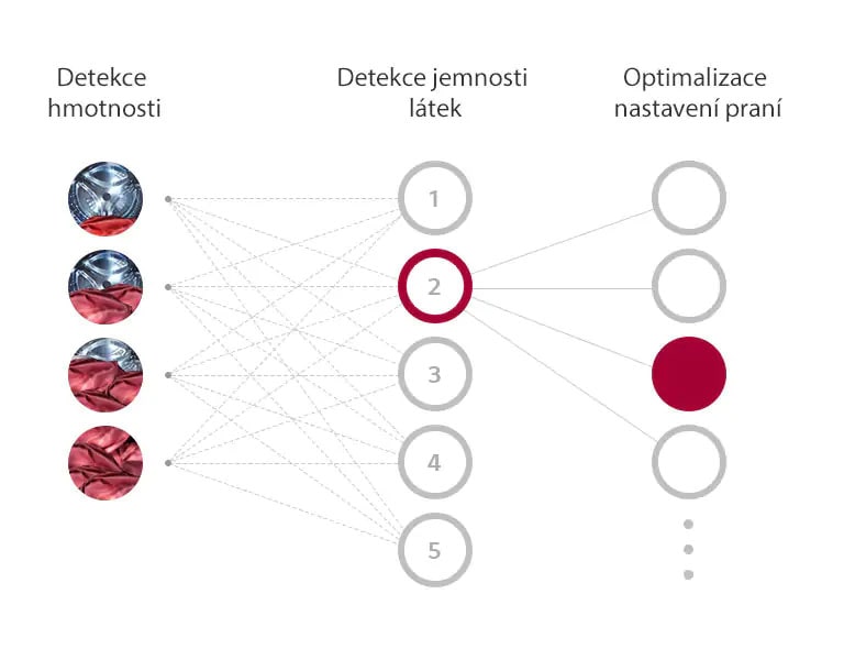 Co je to AI DD?