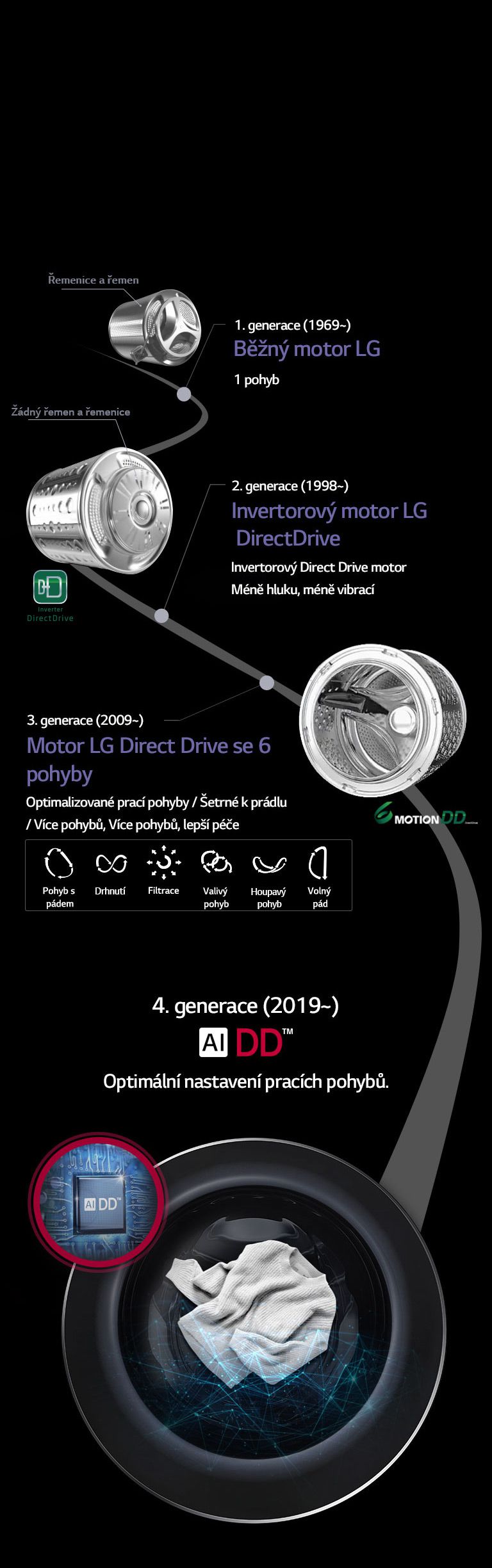 Evoluce motoru Direct Drive