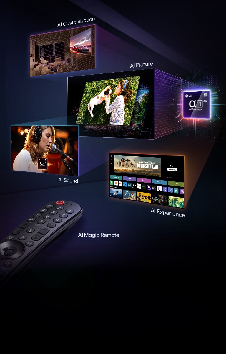 Reklamní banner s funkcemi LG AI TV. Vlevo je zobrazen ovlada? AI Magic Remote. Vpravo je několik obrázk?: obyvací pokoj s funkcí P?izp?sobení AI, ?ena dr?ící psa p?edstavující funkci AI Picture, zpěvák se sluchátky ilustrující funkci AI Sound a TV rozhraní se streamovacími aplikacemi vyzdvihující funkci AI Experience. Procesor LG alpha 11 4K AI je zd?razněn neonovymi efekty a vzory obvod?.
