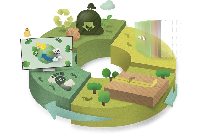 Vyobrazení ekologicky ?etrného ?ivotního cyklu LG OLED ukazuje méně zobrazovacích panel? v porovnání s LED, ekologicky ?etrny obal,ni??í emise uhlíku a zeleny recykla?ní proces.