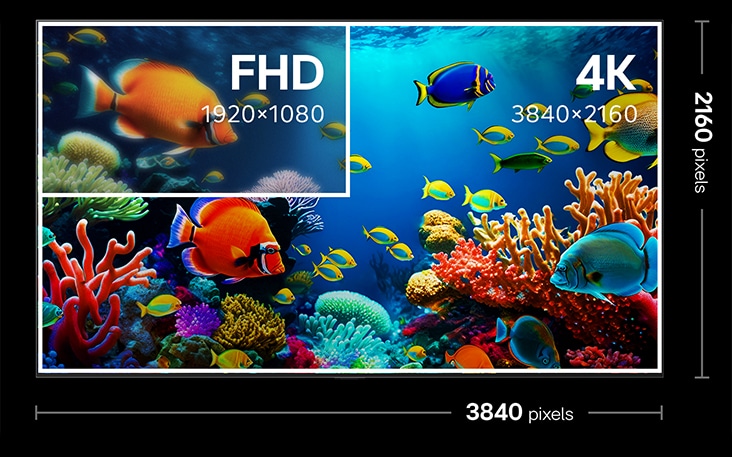Bildschirm eines 4K?TVs mit Angabe 3840?x?2160?Pixel. Darin befindet sich ein kleineres Quadrat mit der Beschriftung??FHD“. Dies verdeutlicht den Unterschied zwischen FHD und 4K bei Qualit?t und Pixeldichte.
