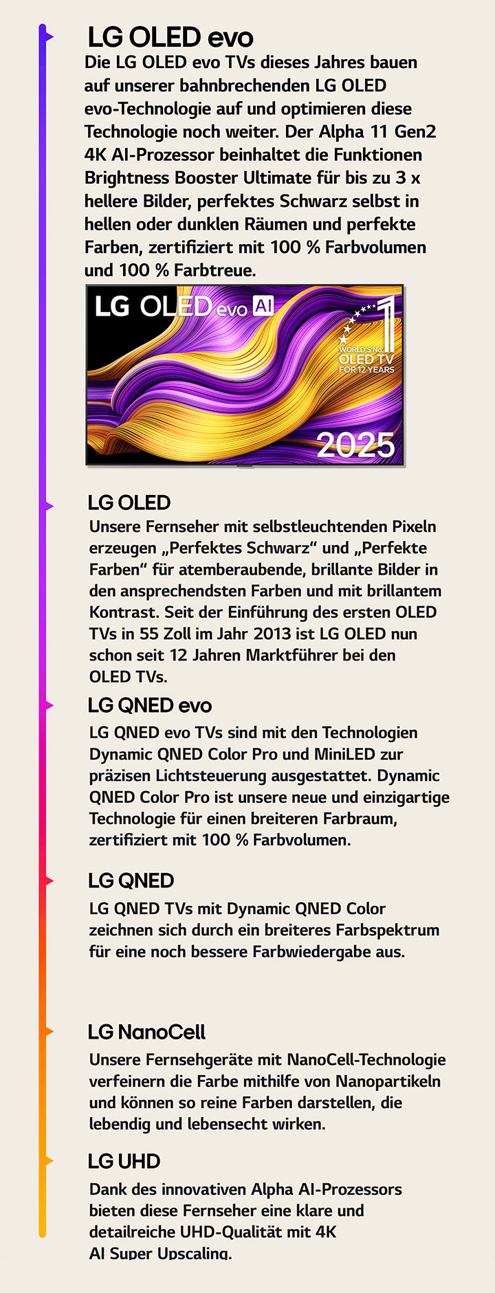 Vergleich der verschiedenen LG TVs: LG UHD, LG NanoCell, LG QNED, LG QNED evo, LG OLED und LG OLED evo. Zu jedem TV-Ger?t gibt es eine kurze Beschreibung dessen, was die einzelnen Typen von Fernsehern zu bieten haben. Zu sehen ist ein LG OLED evo AI TV mit bunten abstrakten Kunstwerken auf dem Bildschirm. Ebenfalls zu sehen ist das "World's number one OLED TV for 12 years"-Emblem.