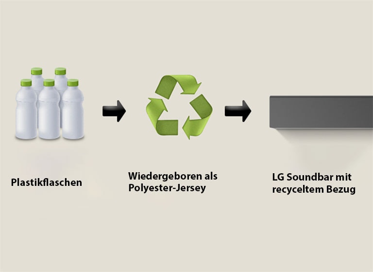 Ein Piktogramm zeigt Kunststoffflaschen mit dem Wort ?Kunststoffflaschen“ darunter. Ein Pfeil auf der rechten Seite zeigt auf ein Recycling-Symbol mit der Aufschrift ?Wiedergeboren als Polyester-Jersey“ darunter. Ein Pfeil auf der rechten Seite zeigt auf den linken Teil einer LG Soundbar mit der Aufschrift ?LG Soundbar mit recyceltem Stoff“ darunter.