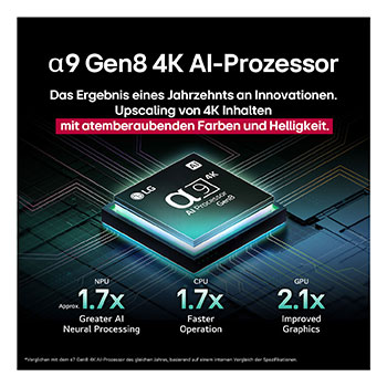 Der alpha 9 Gen8 4K AI-Prozessor steht vor einem dunklen Hintergrund. Er leuchtet türkisfarben aus dem Inneren heraus und beleuchtet die Mikrochip-Schaltkreise um ihn herum. Die Leistungsstatistiken sind sichtbar.1,7-fach verbesserte AI-Verarbeitung, NPU. 1,7-mal schnellere Prozessorleistung, CPU. 2,1-fach verbesserte Grafikleistung, GPU.