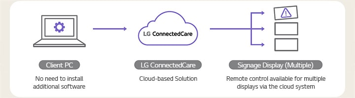 Ein Diagramm veranschaulicht die Struktur der LG ConnectedCare-L?sung und hebt die Vorteile der Remote-Verwaltung mehrerer Digital Signage-Displays über ein Cloud System hervor.