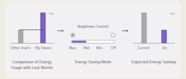 Dieses Beispielbild zeigt in der Grafik den Energieverbrauch der verwendeten Beschilderung im Vergleich zum Vormonat, den aktuellen Status des Energiesparmodus und die gesch?tzten Energieeinsparungen an.