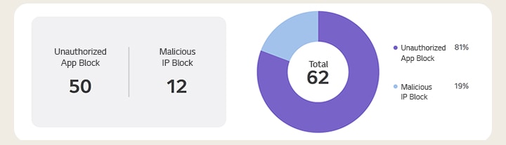 Unautorisierter App Block 50, B?sartiger IP Block 12, Unautorisierter App Block 81 %, B?sartiger IP Block 19 %, Summe 62