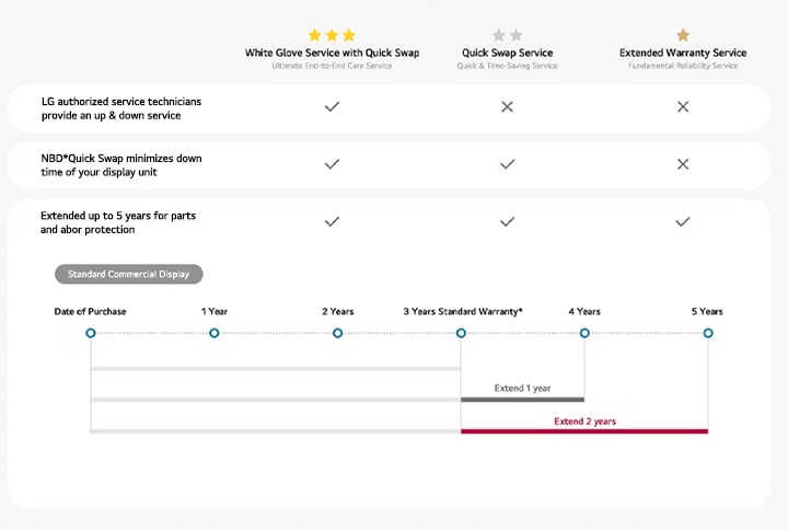 Vergleichstabelle der LG-Servicepl?ne: ?White Glove Service with Quick Swap“, ?Quick Swap Service“ und ?Extended Warranty Service“. Zu den Highlights geh?ren LG-autorisierte Techniker, NBD Quick Swap zur Reduzierung von Ausfallzeiten und erweiterter Schutz für Teile und Arbeit um bis zu 5 Jahre. Eine Zeitleiste zeigt die Optionen für Garantieverl?ngerungen, die über die Standard 3 Jahre hinausgehen.
