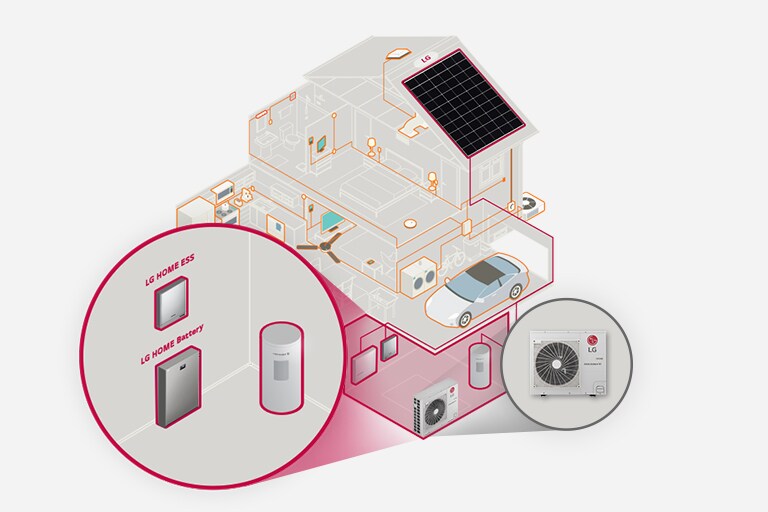 Diagramm eines Hauses mit Energy Solar System-Produkten und LG Luft-Wasser-W?rmepumpe zur Verdeutlichung der Kompatibilit?t.