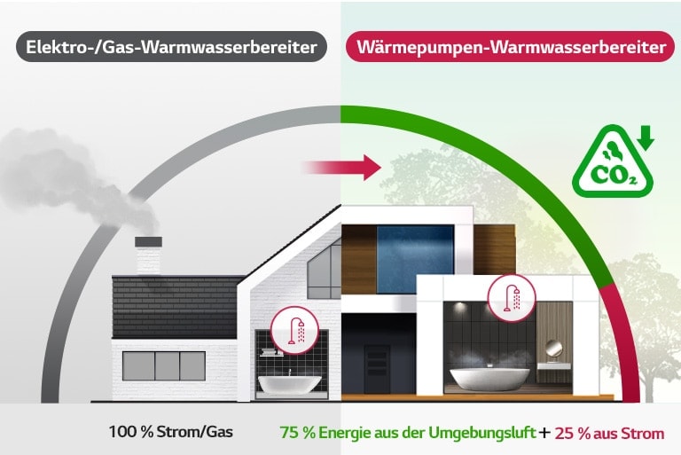 "Elektro-/Gas-Warmwasserbereiter und W?rmepumpen-Warmwasserbereiter Vergleichsbild"