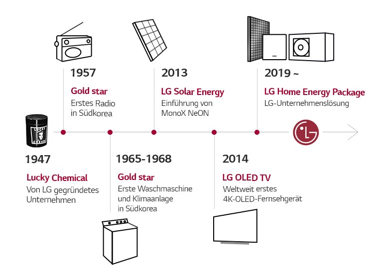 Eine Zeitleiste, die die Entwicklung und das Erbe der LG-Produkte zeigt.
