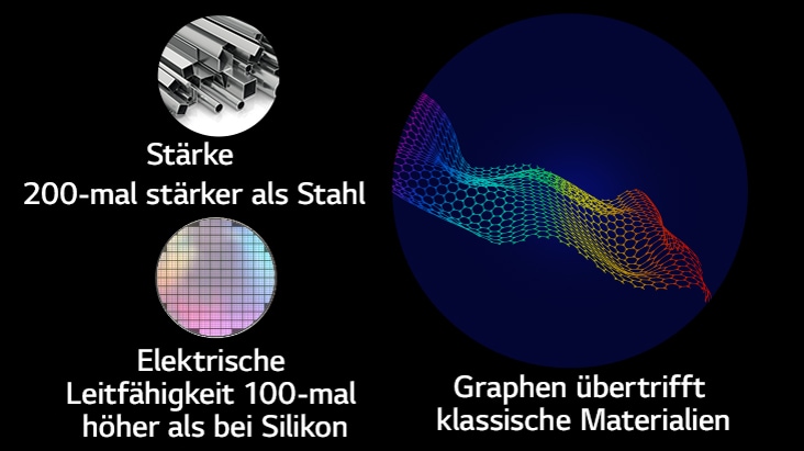 Das Bild zeigt die St?rke von Graphen im Vergleich zu herk?mmlichen Materialien. Das Symbol oben links zeigt an, dass Graphen 200-mal st?rker ist als Stahl. Darunter zeigt ein weiteres Symbol, dass die elektrische Leitf?higkeit von Graphen 100-mal h?her ist als die von Silikon. Auf der rechten Seite der beiden Symbole wird ein Graphenmuster angezeigt.