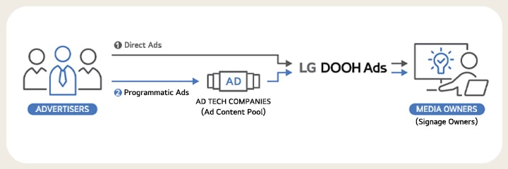 Dieses Diagramm beschreibt die Einrichtung von LG DOOH Ads für Direktwerbung und Programmatische Werbung. Es enth?lt Werbetreibende links, LG DOOH-Anzeigen in der Mitte und Medieneigentümer (die auch Signage Owner sind) rechts, was zeigt, dass LG DOOH-Anzeigen für jede Art von Anzeige verfügbar sind.