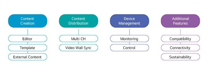 Content Creation, Editor, Vorlage, Externe Inhaltsverteilung, Multi CH, Video Wall Sync Device Management, überwachung, Steuerung zus?tzlicher Funktionen, Kompatibilit?t, Konnektivit?t, Nachhaltigkeit