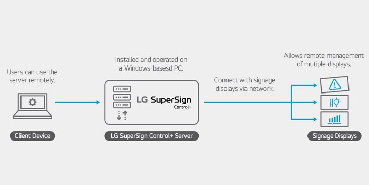 Die Konfiguration zeigt, dass auf der rechten Seite mehrere Ger?te angezeigt werden, die mit dem Server verbunden sind, der mit der LG SuperSign Control+-L?sung ausgestattet ist, und sie k?nnen über einen PC auf der linken Seite verwaltet werden.