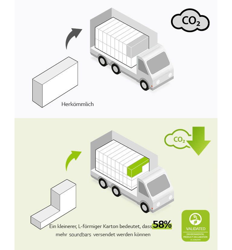 Auf der linken Seite befindet sich ein Piktogramm eines regul?ren rechteckigen Kartons und eines Lkws mit vielen rechteckigen Kartons. Au?erdem ist ein CO2-Symbol zu sehen. Auf der rechten Seite ist ein L-f?rmige Kiste und ein Lkw mit vielen weiteren L-f?rmigen Kartons zu sehen. Auch ein Symbol, das für eine CO2-Reduktion steht, ist vorhanden.
