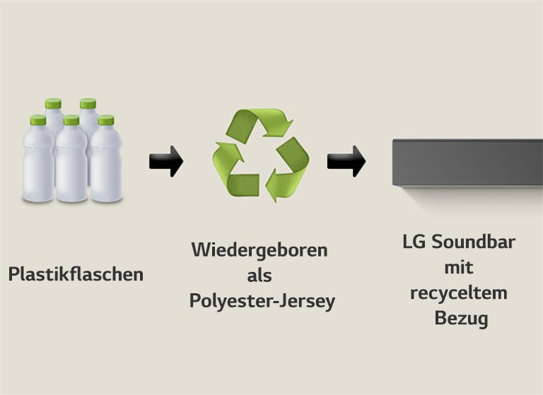 Ein Piktogramm zeigt Kunststoffflaschen mit dem Wort ?Kunststoffflaschen“ darunter. Ein Pfeil auf der rechten Seite zeigt auf ein Recycling-Symbol mit der Aufschrift ?Wiedergeboren als Polyester-Jersey“ darunter. Ein Pfeil auf der rechten Seite zeigt auf den linken Teil einer LG Soundbar mit der Aufschrift ?LG Soundbar mit recyceltem Stoff“ darunter.
