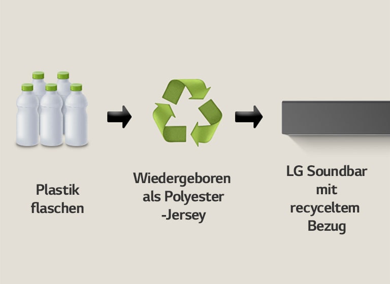 Ein Piktogramm zeigt Kunststoffflaschen mit dem Wort ?Kunststoffflaschen“ darunter. Ein Pfeil auf der rechten Seite zeigt auf ein Recycling-Symbol mit der Aufschrift ?Wiedergeboren als Polyester-Jersey“ darunter. Ein Pfeil auf der rechten Seite zeigt auf den linken Teil einer LG Soundbar mit der Aufschrift ?LG Soundbar mit recyceltem Stoff“ darunter.