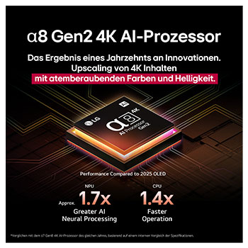 Der alpha 8 AI Processor Gen2 leuchtet orange und rosa, und bunte Lichtblitze schie?en aus ihm heraus. Der Titel spricht davon, dass der Prozessor 4K-Qualit?t, atemberaubende Farben und Helligkeit liefert. Der Bildtext besagt, dass die NPU die neuronale Verarbeitung um das 1,7-fache und die CPU um das 1,4-fache beschleunigt.