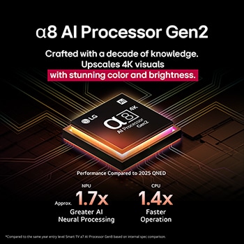 Der alpha 8 AI Processor Gen2 leuchtet orange und rosa, und bunte Lichtblitze schie?en aus ihm heraus. Der Titel spricht davon, dass der Prozessor 4K-Qualit?t, atemberaubende Farben und Helligkeit liefert. Der Bildtext besagt, dass die NPU die neuronale Verarbeitung um das 1,7-fache und die CPU um das 1,4-fache beschleunigt.