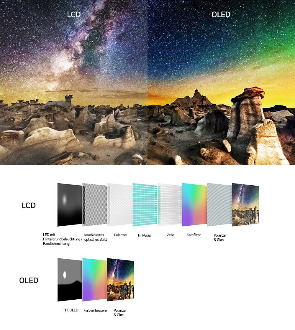 Eine Ansicht eines LCD und OLED nebeneinander. Die LCD-Seite zeigt einen schwachen Kontrast und gr?uliche dunkle Bereiche einer felsigen Landschaft. Die OLED-Seite zeigt dunkle Schwarzt?ne, lebendige Farben und einen hohen, natürlichen Kontrast.Ein Vergleich zwischen den Display-Schichten von LCD und OLED. Die vielen LCD-Schichten werden mit einem Polarizer und Glas, Farbfilter, Zelle, TFT-Glas, Polarizer in Kombination mit optischem Blatt und Hintergrund-/Randbeleuchtungs-LED angezeigt. Die wenigen OLED-Schichten werden nur mit einem Polarizer und Glas, Farbverbesserer und TFT/OLED angezeigt.