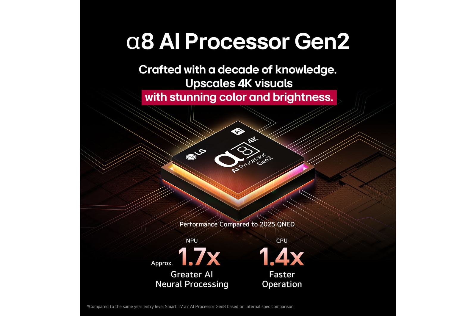 Alpha 8 AI Processor Gen2 begynder at lyse orange og lyser?dt, og farverige lyn skyder ud fra den. Titlen beskriver, hvordan processoren leverer 4K-kvalitet samt betagende farve og lysstyrke. Teksten p? billedet er “ca. 1,7 gange NPU bedre AI-neural behandling og 1,4 gange hurtigere CPU”.