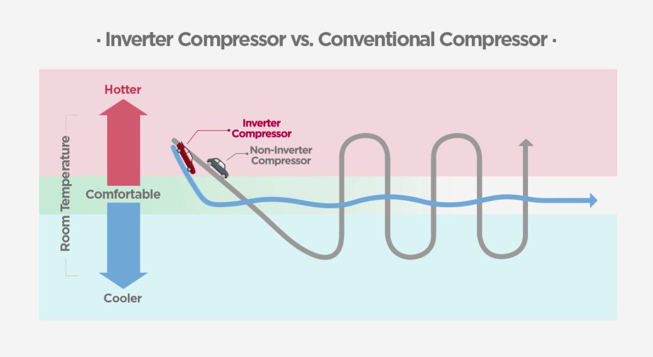 The diagram of how refrigerant flows within the system as it cools the warm indoor air and the role of the compressor in the system.