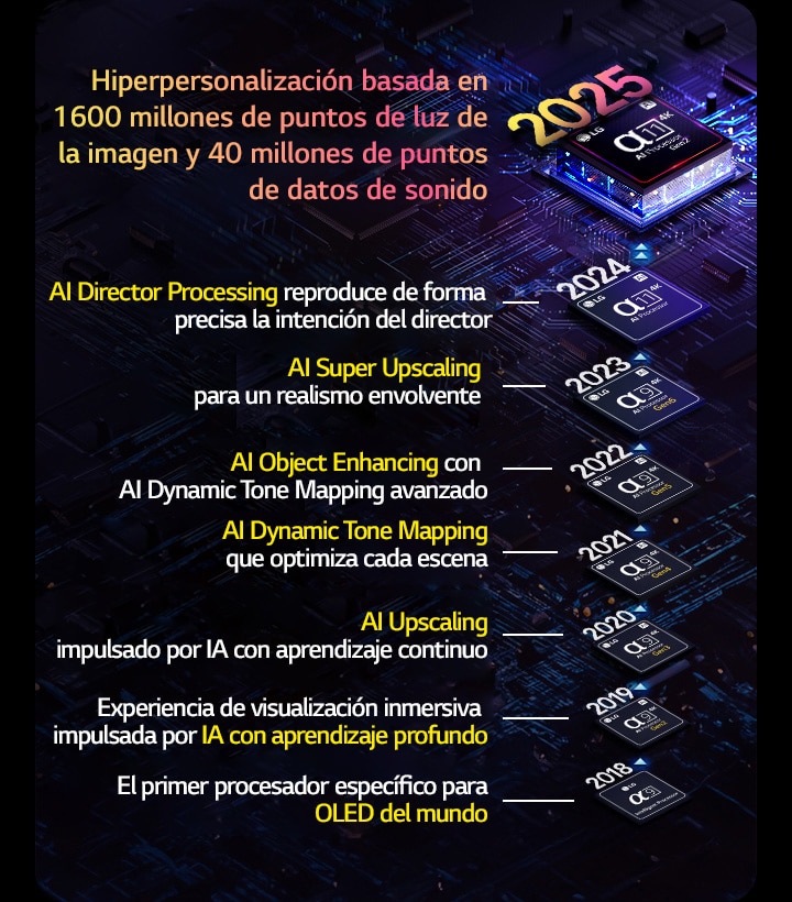 Se muestra la evolución de cada procesador Alpha AI Processor desde 2018 hasta la actualidad. El texto incrustado muestra la innovación o actualización del procesador que se introdujo por a?o, finalizando con la más reciente, hiperpersonalización basada en 1600 millones de puntos de datos de imagen y 40 millones de puntos de datos de sonido.