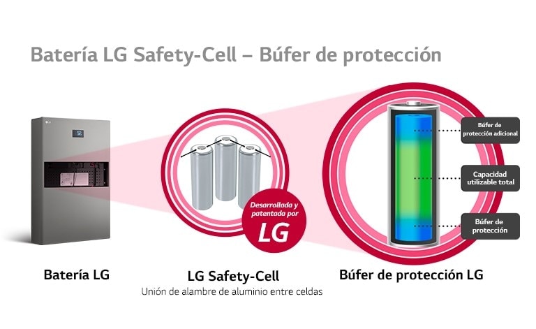 A la izquierda está el producto Energy Storage System, con tres imágenes de la batería y la marca ?Desarrollada y patentada por LG? en el centro. A la derecha se ven gradaciones de amarillo, verde y azul desde la parte superior de la batería. Desde arriba, se pueden leer las frases ?Búfer de protección adicional?, ?Capacidad utilizable total? y ?Capacidad del búfer?.