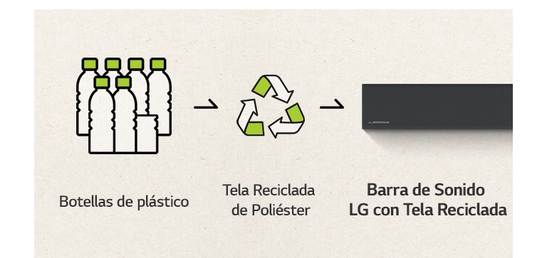 Hay un pictograma de botellas de plástico y una flecha hacia la derecha y una marca de reciclaje y una flecha hacia la derecha y una parte izquierda de la barra de sonido.