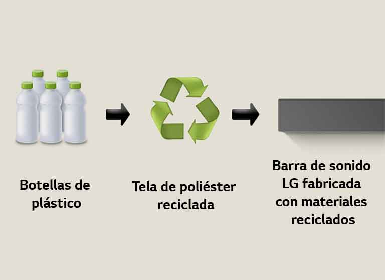 Un pictograma muestra botellas de plástico con la palabra "botellas de plástico" debajo. Una flecha del lado derecho apunta a un símbolo de reciclaje con la frase "Reborn as Polyester Jersey" debajo. Una flecha del lado derecho apunta a la parte izquierda de una barra de sonido LG con la frase "LG Soundbar with Recycled Fabric" debajo.