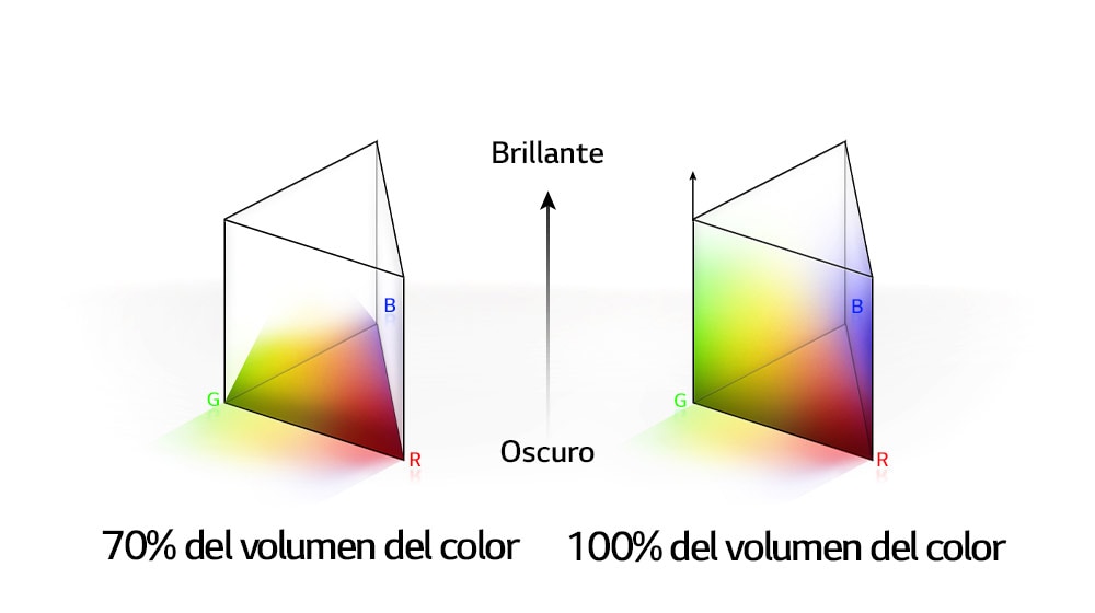 Hay dos gráficos de distribución de color RGB en forma de poste triangular. El de la izquierda es un volumen del color del 70?% y el de la derecha es un volumen del color del 100?% que está totalmente distribuido. En el texto entre los dos gráficos se lee ?Brillante? y ?Oscuro?.