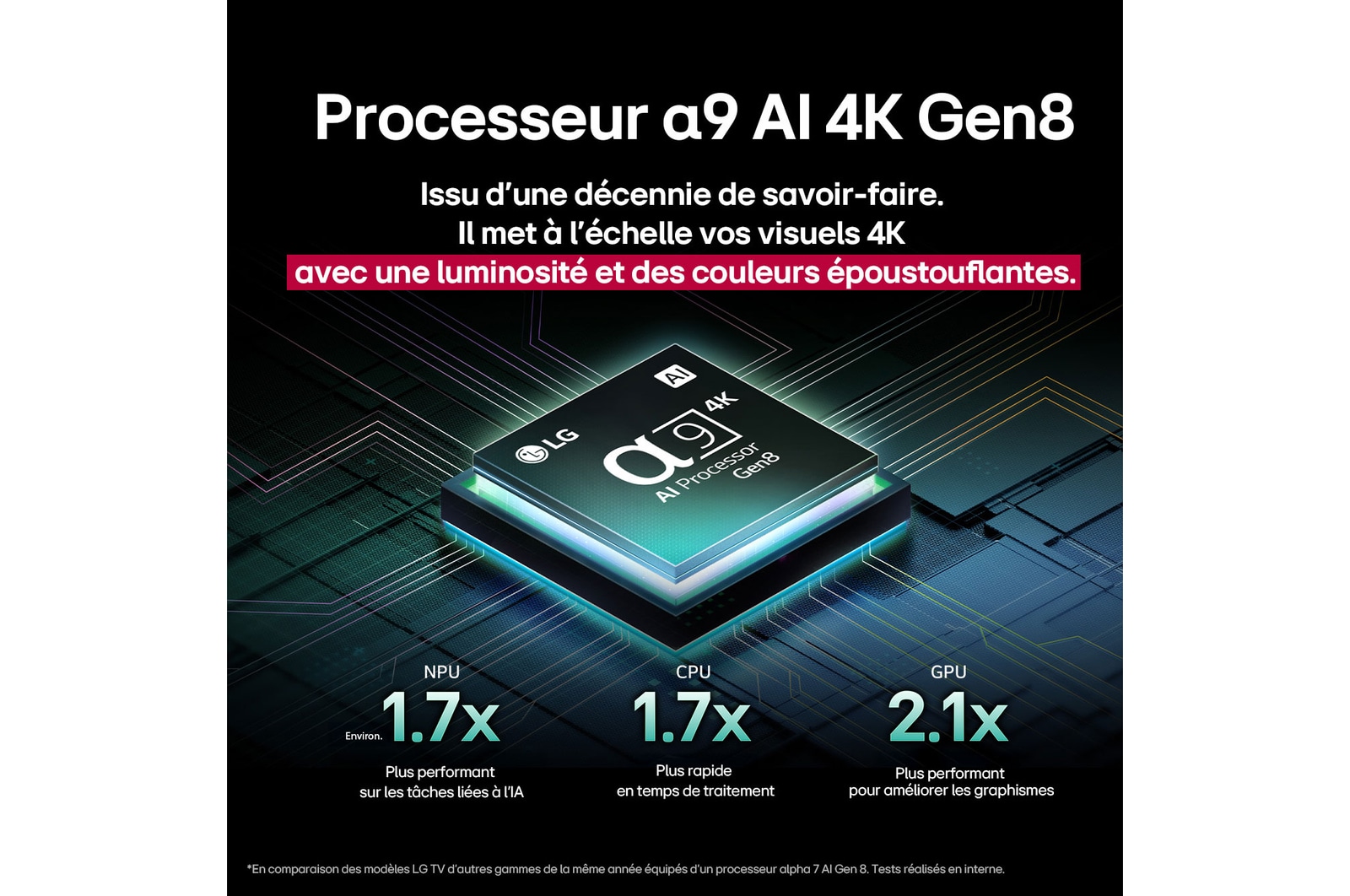 L'alpha 11 AI Processor Gen2 se détache sur un fond sombre. Il brille d'une lumière violette et bleue à l'intérieur, illuminant les circuits des micropuces qui l'entourent. Le titre explique comment le processeur dédié au LG OLED evo offre une qualité 4K, des couleurs et une luminosité époustouflantes avec une précision au pixel près. Les statistiques de performance révèlent Traitement neuronal de l'IA 6,7 fois supérieur, NPU. Fonctionnement 2,2 fois plus rapide, CPU. 3,6 fois plus de graphisme, GPU.