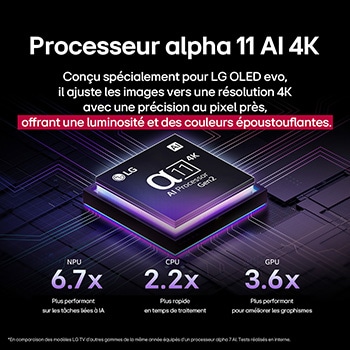 Le processeur alpha 11 AI de 2ème génération sur un fond sombre. Il brille de l’intérieur d’une lumière violette et bleue, illuminant les circuits de micropuce qui l’entourent. Le titre parle de la fa?on dont le processeur dédié à la LG OLED evo offre une qualité 4K, des couleurs et une luminosité époustouflantes avec une précision au niveau pixel. Les statistiques de performance sont visibles. Traitement neuronal NPU par IA 6,7?fois plus important. Fonctionnement 2,2?fois plus rapide, CPU. Graphiques 3,6?fois améliorés, GPU.