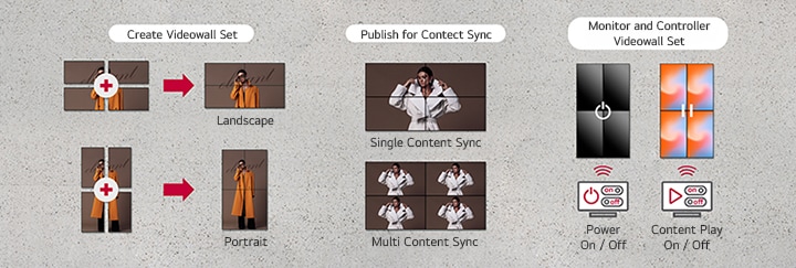 Cette image montre la fonctionnalité de mur vidéo, où plusieurs écrans se combinent pour créer un écran unique et cohérent pour la lecture de contenu.  Cette image met en évidence la lecture synchronisée de contenu sur des écrans individuels à partir d’une configuration de mur vidéo unifiée.  Cette image montre comment les écrans configurés par mur vidéo peuvent être contr?lés à distance.