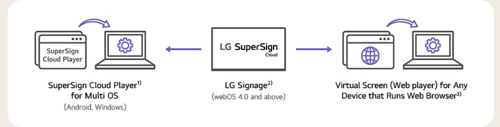 Cette image représente la compatibilité de la LG SuperSign Cloud avec les produits LG Electronics ainsi que d’autres marques. SuperSign Cloud Player1) pour Multi OS (Android, Windows) LG Signage2) (version webOS 4.0 et ultérieure) écran virtuel (lecteur Web) pour tout appareil exécutant le navigateur Web3)