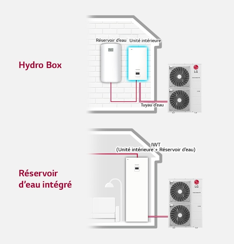 Un schéma montre la hydro box reliant les unités intérieure et extérieure avec un réservoir d’eau, tandis que le c?té droit présente la connexion au réservoir d’eau intégré.