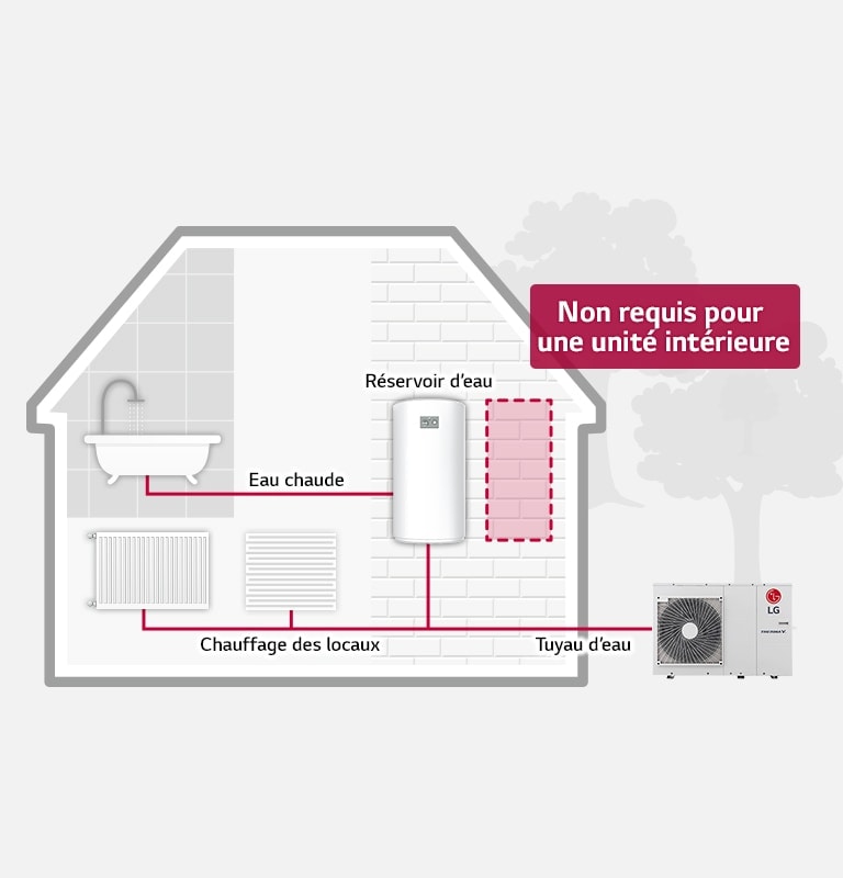 L’unité extérieure LG Therma V sur le c?té de la maison est connectée aux chauffages d’espace intérieur et à un réservoir d’eau via des tuyaux rouges, qui connectent également le réservoir à une baignoire.