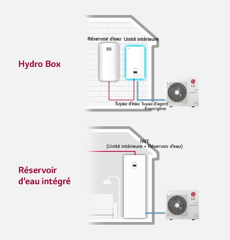 Un schéma montre la hydro box reliant les unités intérieure et extérieure avec un réservoir d’eau, tandis que le c?té droit présente la connexion au réservoir d’eau intégré.