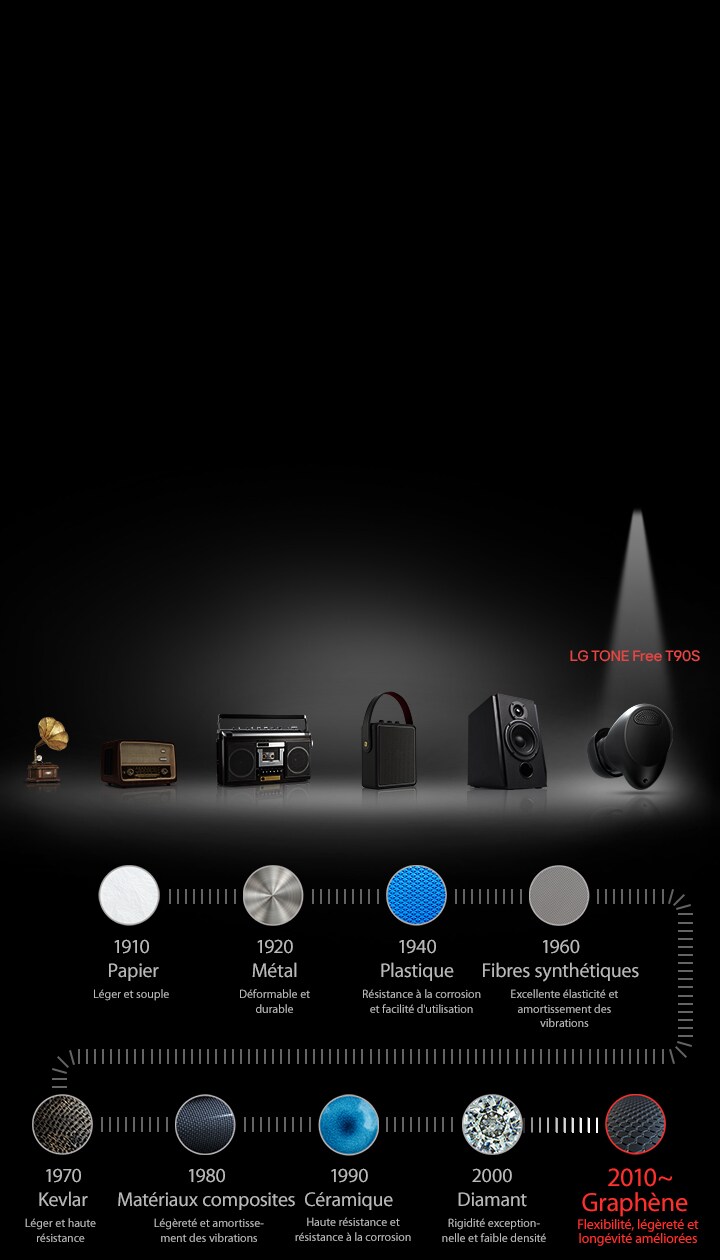 L’image montre une brève histoire du développement des matériaux du diaphragme. Depuis la gauche, un phonographe est montré. Puis une radio, suivie par un lecteur de cassette, une enceinte portable et une enceinte haut de gamme. Sur la droite, les écouteurs LG TONE Free T90S sont affichés avec un projecteur. Sous les images du produit, des ic?nes de matériaux du diaphragme sont affichés. De gauche à droite?: papier, métal, plastique, fibres synthétiques, Kevlar, matériaux composites, céramique, diamant et graphène.