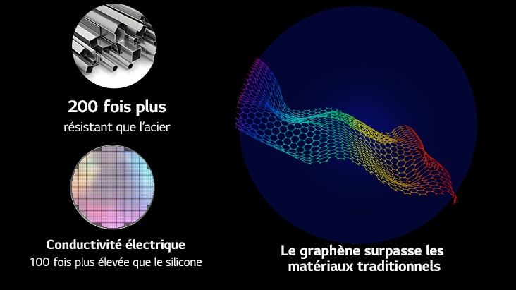 L’image montre la résistance du graphène, comparée aux matériaux traditionnels En haut à gauche, l’ic?ne indique que le graphène est 200?fois plus résistant que l’acier. Une autre ic?ne en dessous montre que la conductivité électrique du graphène est 100?fois plus élevée que le silicone. à droite des deux ic?nes, un motif de graphène est affiché.
