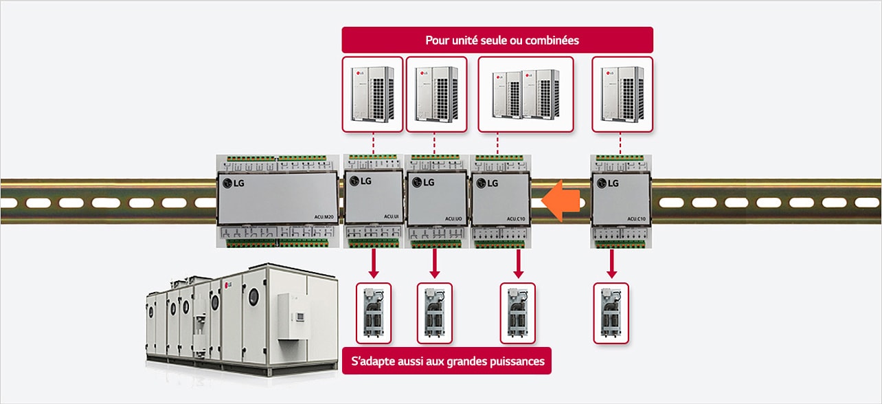 Solution de contr?le d'air flexible et extensible