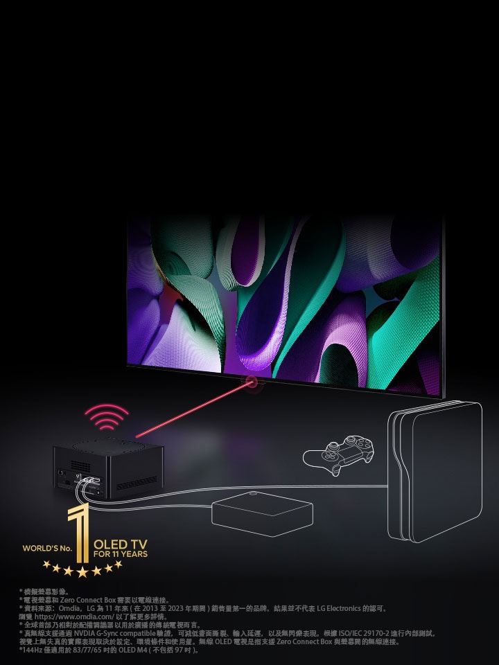 在黑暗的空間中，LG OLED 電視處於 45 度角視角內，零連接盒放置在前面。紅色 Wi-Fi 訊號和紅光射向電視螢幕，白線表示連接到零連接盒的電纜和控制臺。左下角是連續 11 年排名世界第一的 OLED 電視金色徽章。