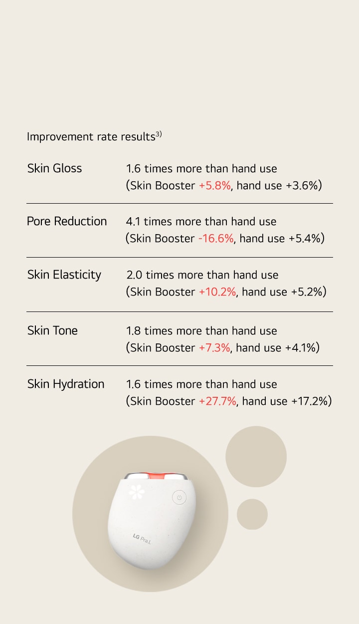 Video of a female model holding the product, showing improved metrics: skin radiance +161%, pore reduction +406%, inner skin elasticity +197%, skin tone +177%, skin hydration +155% compared to hand use	