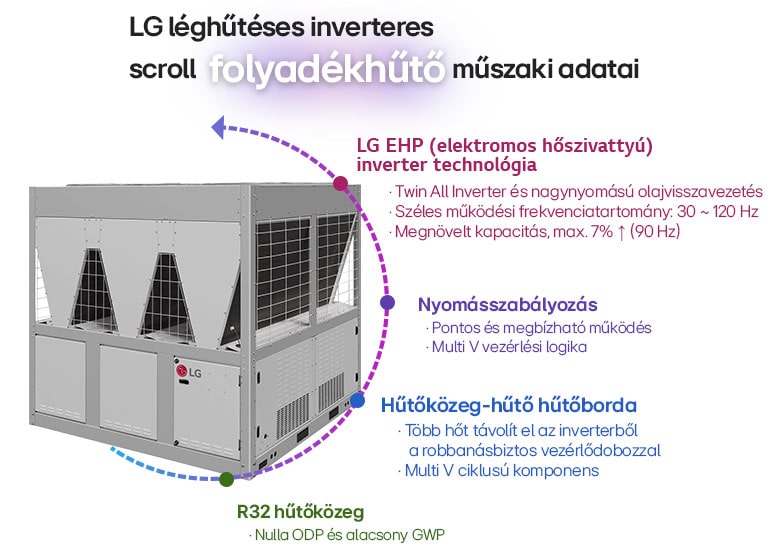 LG légh?téses inverteres scroll folyadékh?t?, twin inverter, R32 h?t?k?zeg, hatékony h?tés, precíz nyomásszabályozás.
