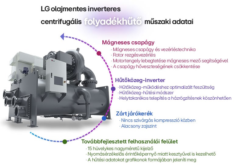 Hatékony HVAC h?tés, LG olajmentes centrifugális folyadékh?t?, mágneses csapágy, inverteres technológia.