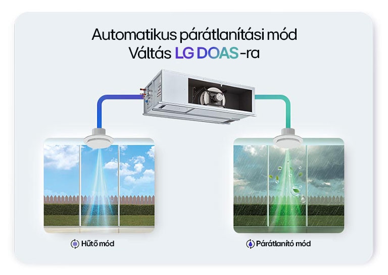 Illusztráció az LG DOAS h?tési és párátlanítási módok k?z?tti automatikus váltásáról a kültéri k?rülmények alapján